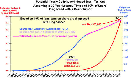 cell phone cancer